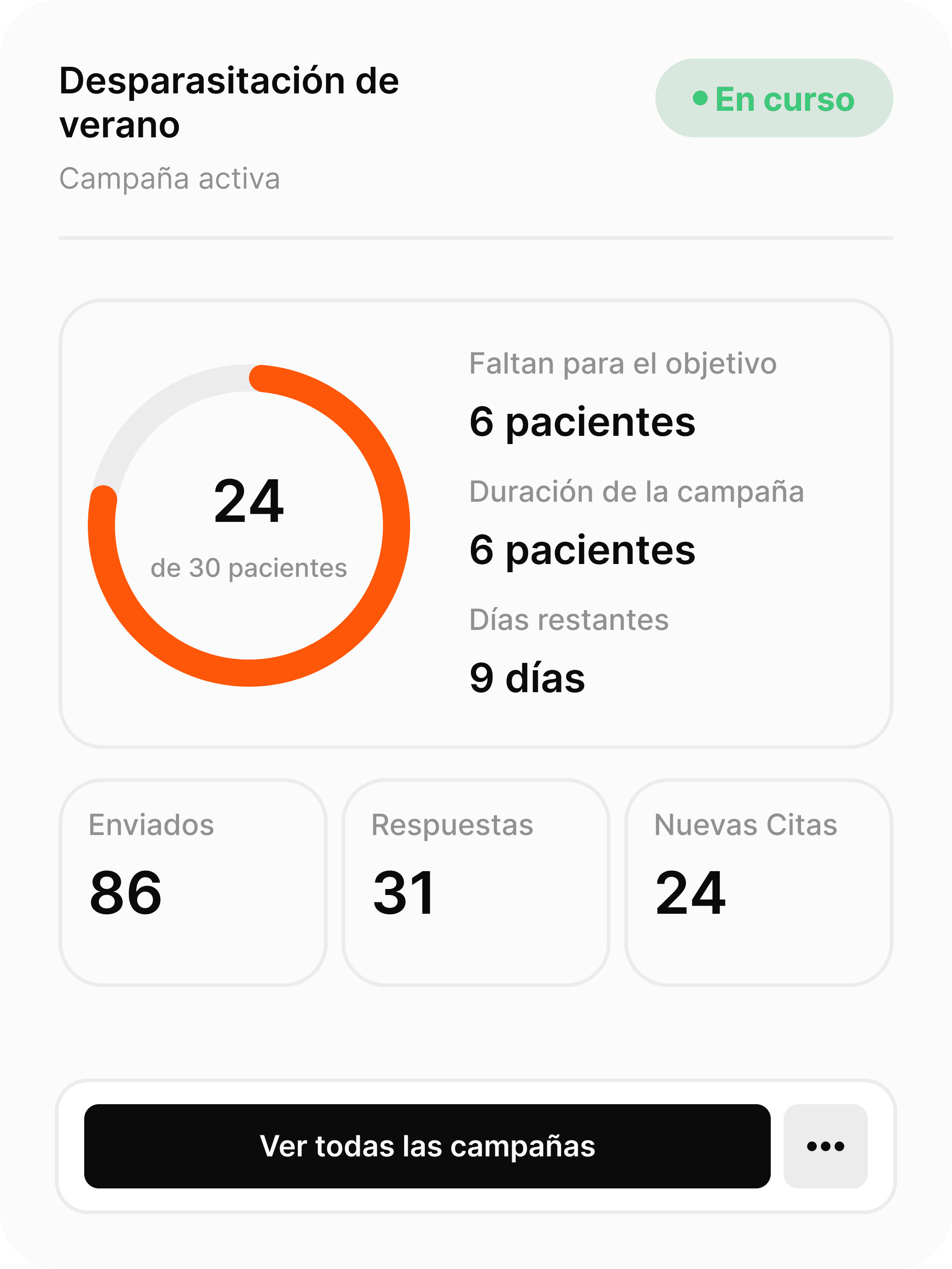 Panel de campañas para reactivar pacientes
