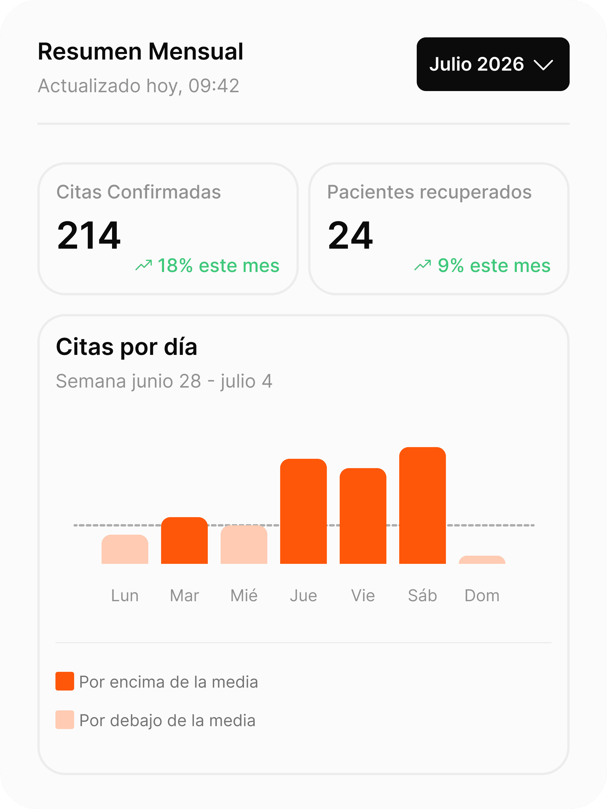 Informe mensual del rendimiento de una clínica veterinaria